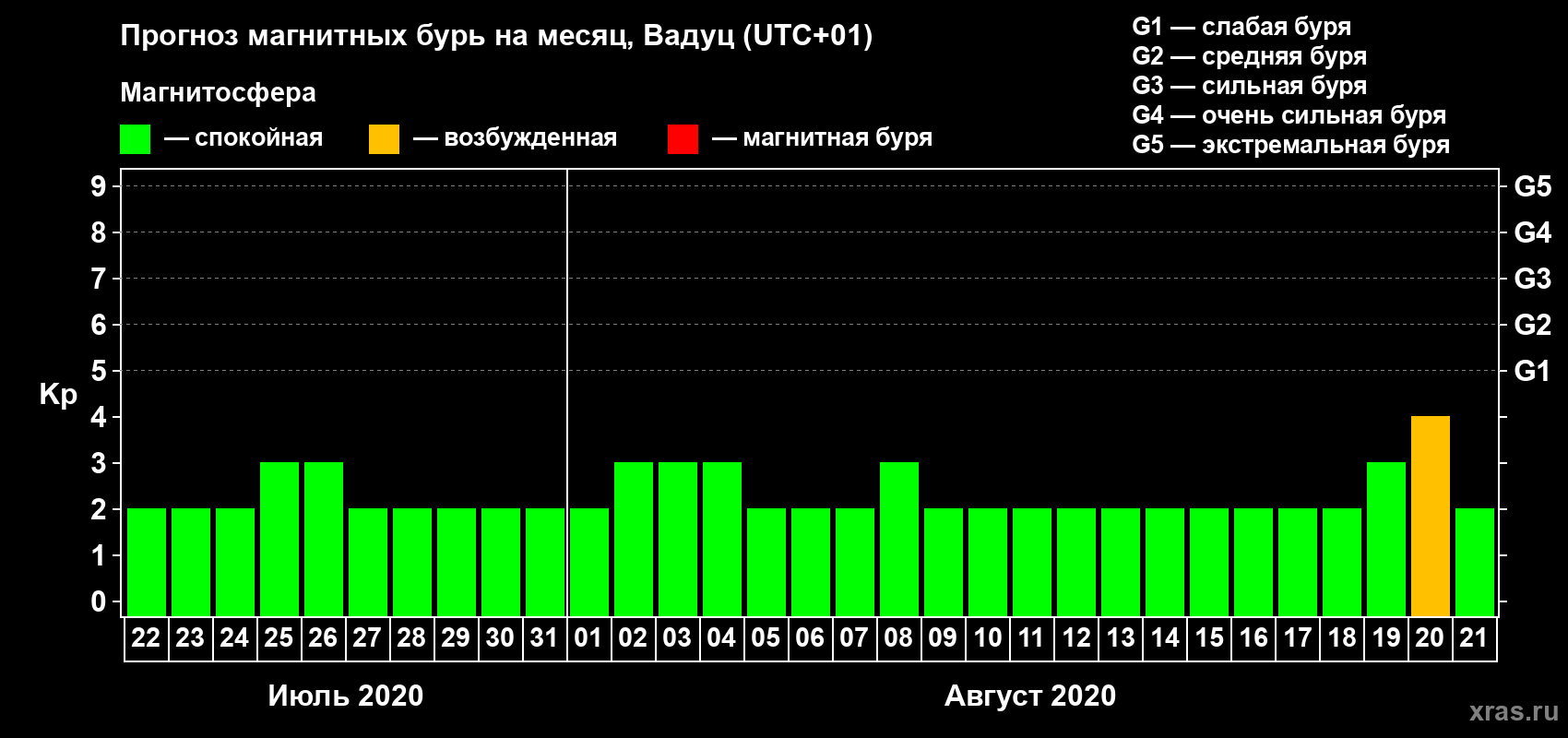 Прогноз максимального суточного геомагнитного индекса Kp на <b>1 месяц</b> (31 день) <b>с 22 июля по 21 августа 2020 г</b>