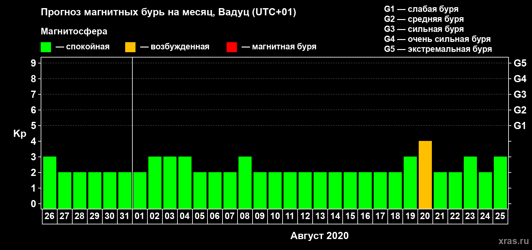 Прогноз максимального суточного геомагнитного индекса Kp на <b>1 месяц</b> (31 день) <b>с 26 июля по 25 августа 2020 г</b>