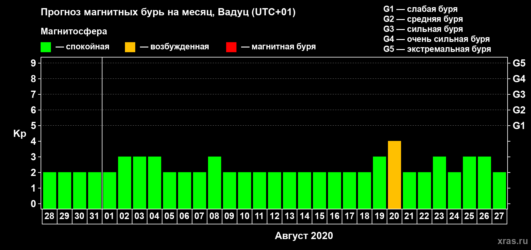 Прогноз максимального суточного геомагнитного индекса Kp на <b>1 месяц</b> (31 день) <b>с 28 июля по 27 августа 2020 г</b>