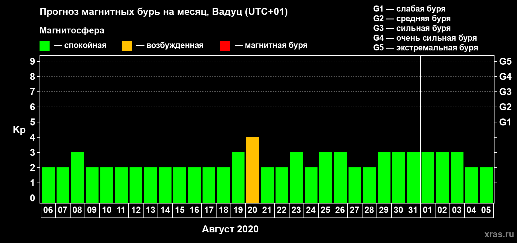 Прогноз максимального суточного геомагнитного индекса Kp на <b>1 месяц</b> (31 день) <b>с 06 августа по 05 сентября 2020 г</b>