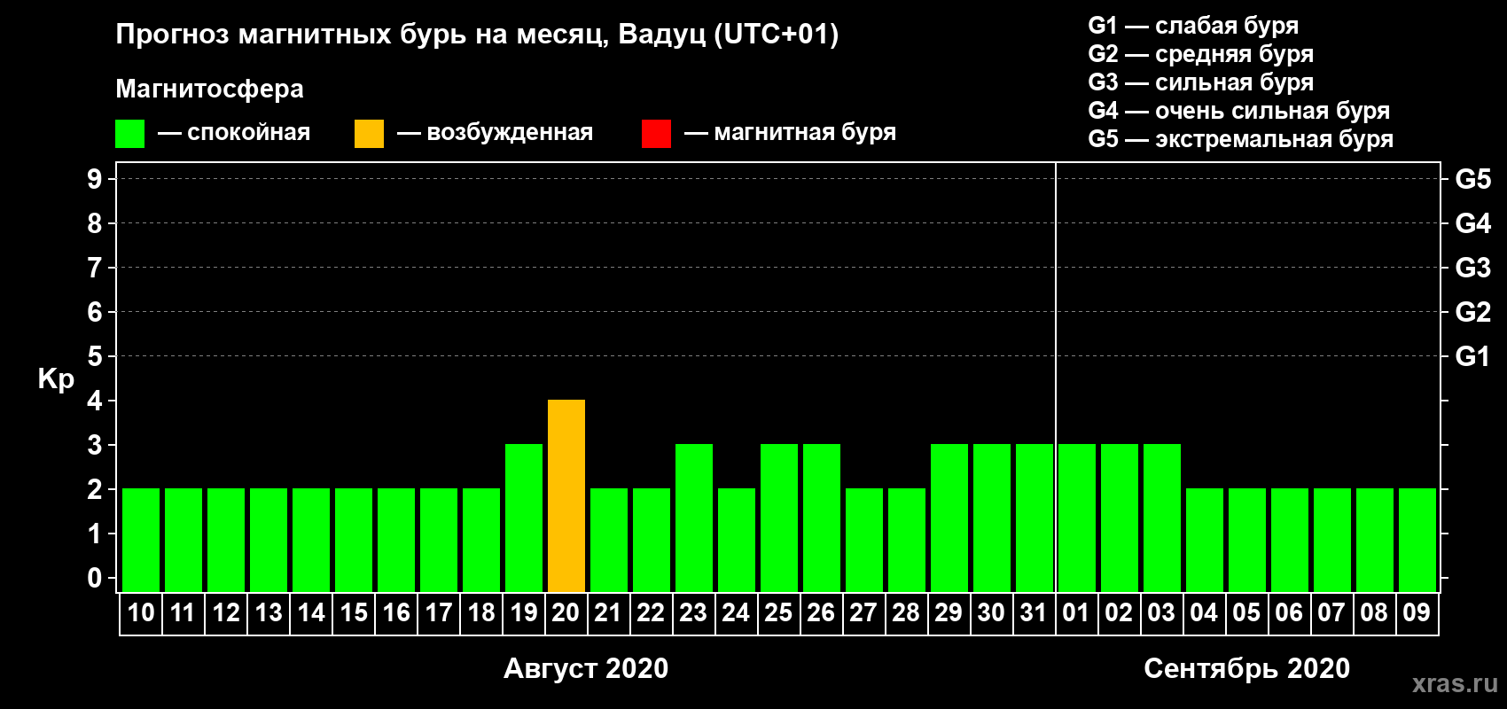 Прогноз максимального суточного геомагнитного индекса Kp на <b>1 месяц</b> (31 день) <b>с 10 августа по 09 сентября 2020 г</b>