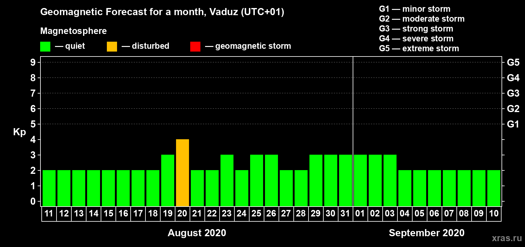 Forecast of the daily maximal value of geomagnetic index Kp for <b>1 month</b> (31 days) <b>from Aug 11, 2020 to Sep 10, 2020</b>