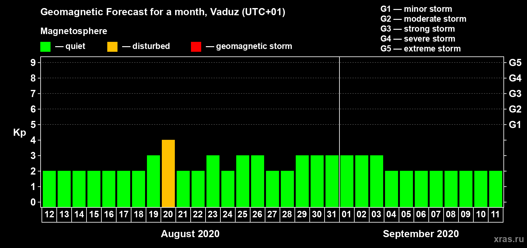 Forecast of the daily maximal value of geomagnetic index Kp for <b>1 month</b> (31 days) <b>from Aug 12, 2020 to Sep 11, 2020</b>