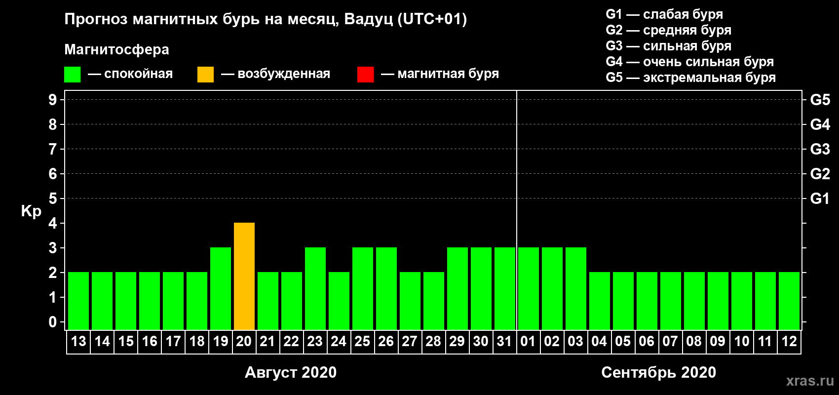 Прогноз максимального суточного геомагнитного индекса Kp на <b>1 месяц</b> (31 день) <b>с 13 августа по 12 сентября 2020 г</b>