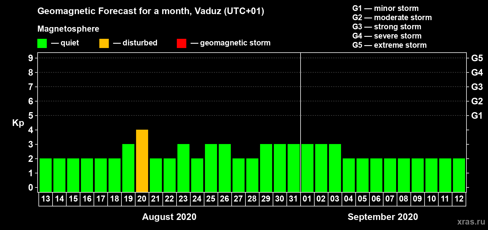 Forecast of the daily maximal value of geomagnetic index Kp for <b>1 month</b> (31 days) <b>from Aug 13, 2020 to Sep 12, 2020</b>