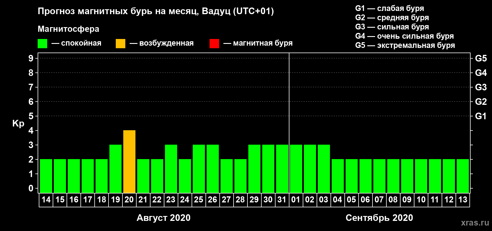 Прогноз максимального суточного геомагнитного индекса Kp на <b>1 месяц</b> (31 день) <b>с 14 августа по 13 сентября 2020 г</b>