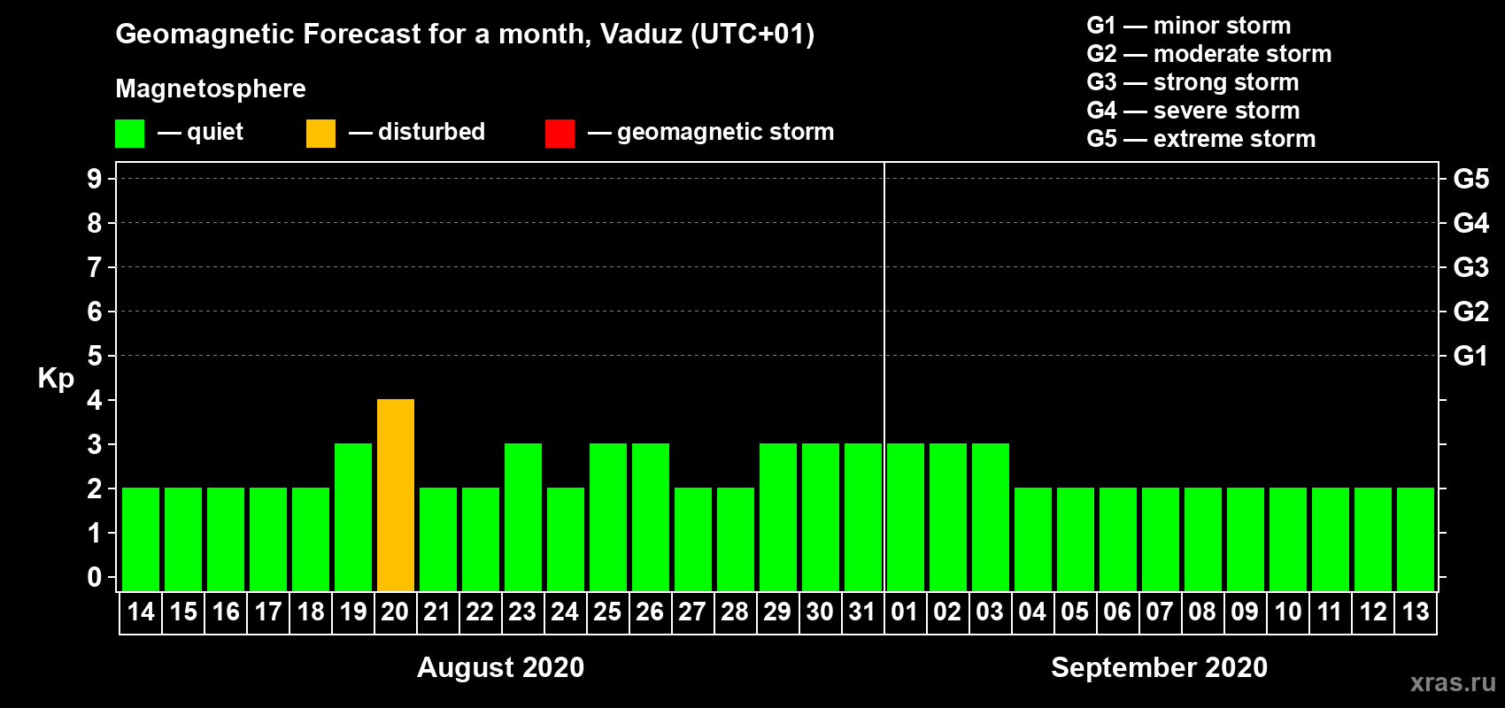 Forecast of the daily maximal value of geomagnetic index Kp for <b>1 month</b> (31 days) <b>from Aug 14, 2020 to Sep 13, 2020</b>