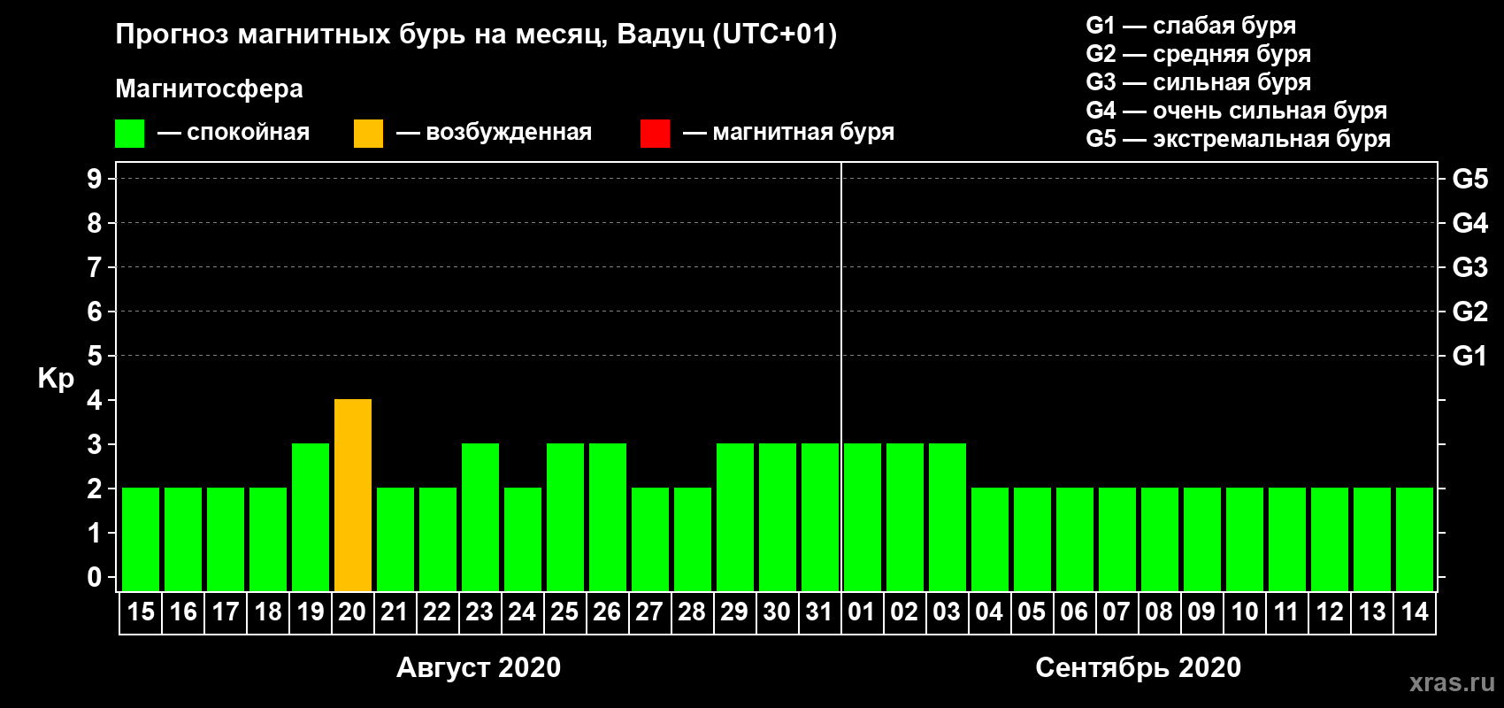 Прогноз максимального суточного геомагнитного индекса Kp на <b>1 месяц</b> (31 день) <b>с 15 августа по 14 сентября 2020 г</b>