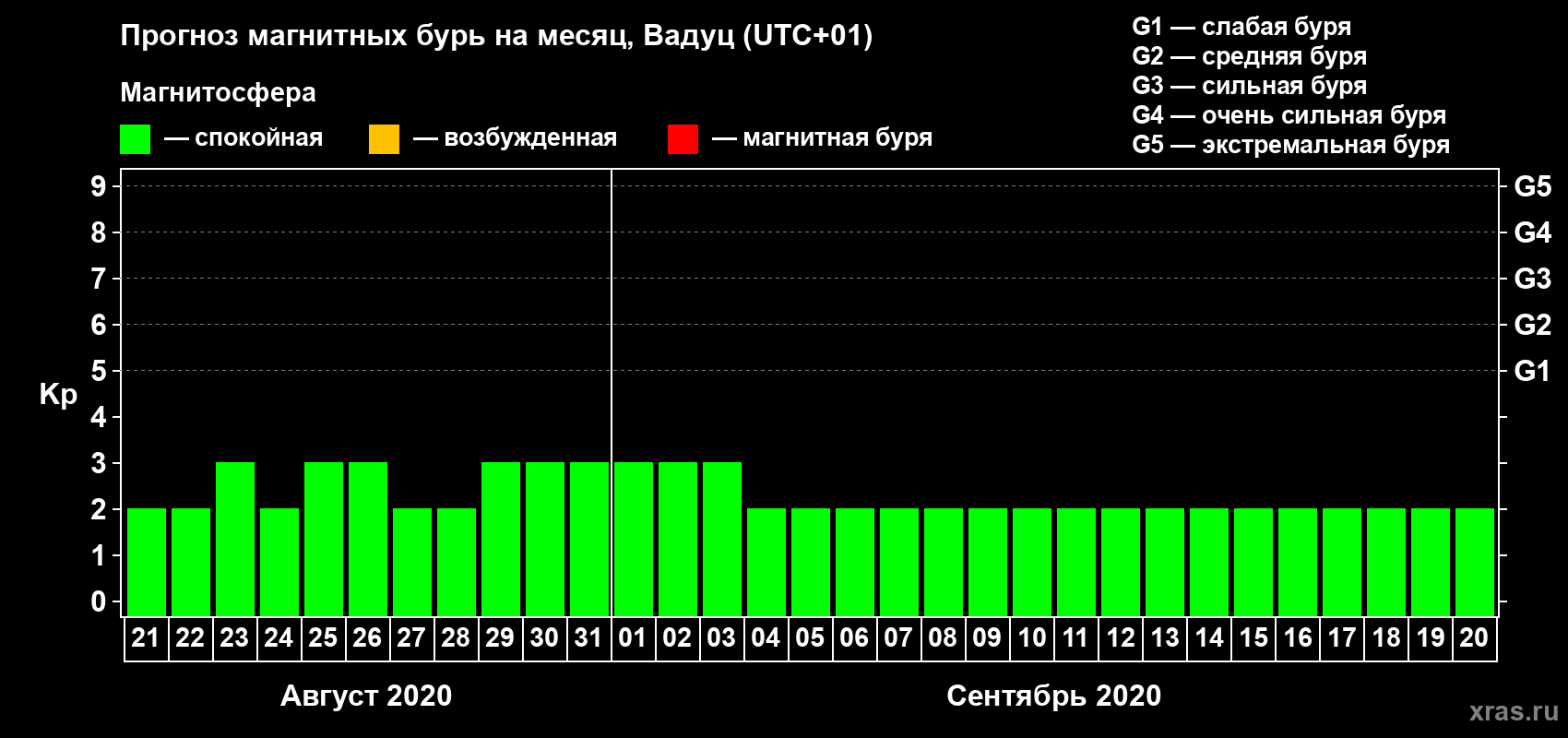 Прогноз максимального суточного геомагнитного индекса Kp на <b>1 месяц</b> (31 день) <b>с 21 августа по 20 сентября 2020 г</b>