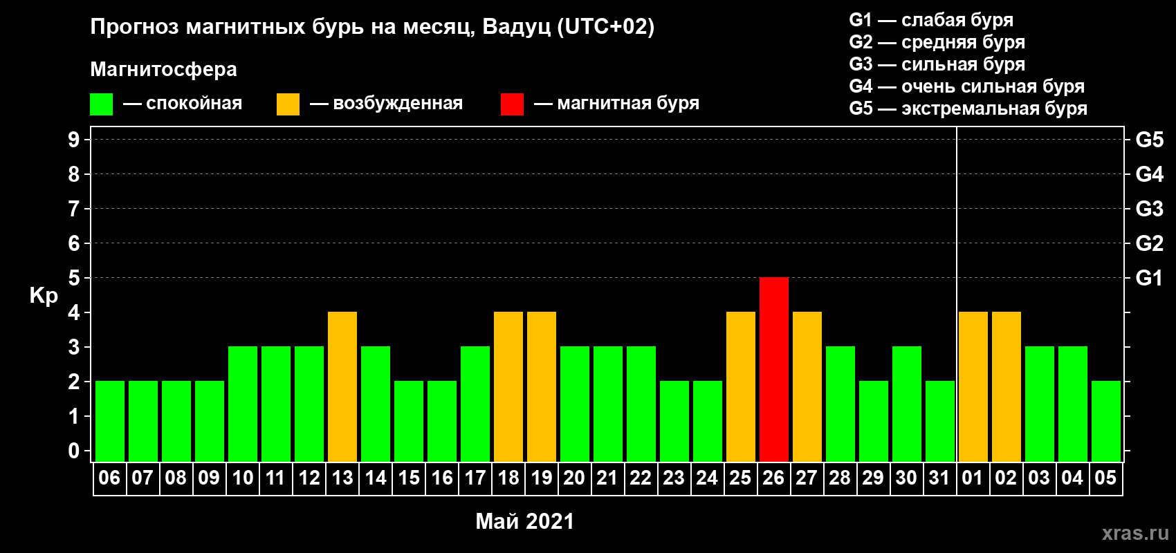 Прогноз максимального суточного геомагнитного индекса Kp на <b>1 месяц</b> (31 день) <b>с 06 мая по 05 июня 2021 г</b>