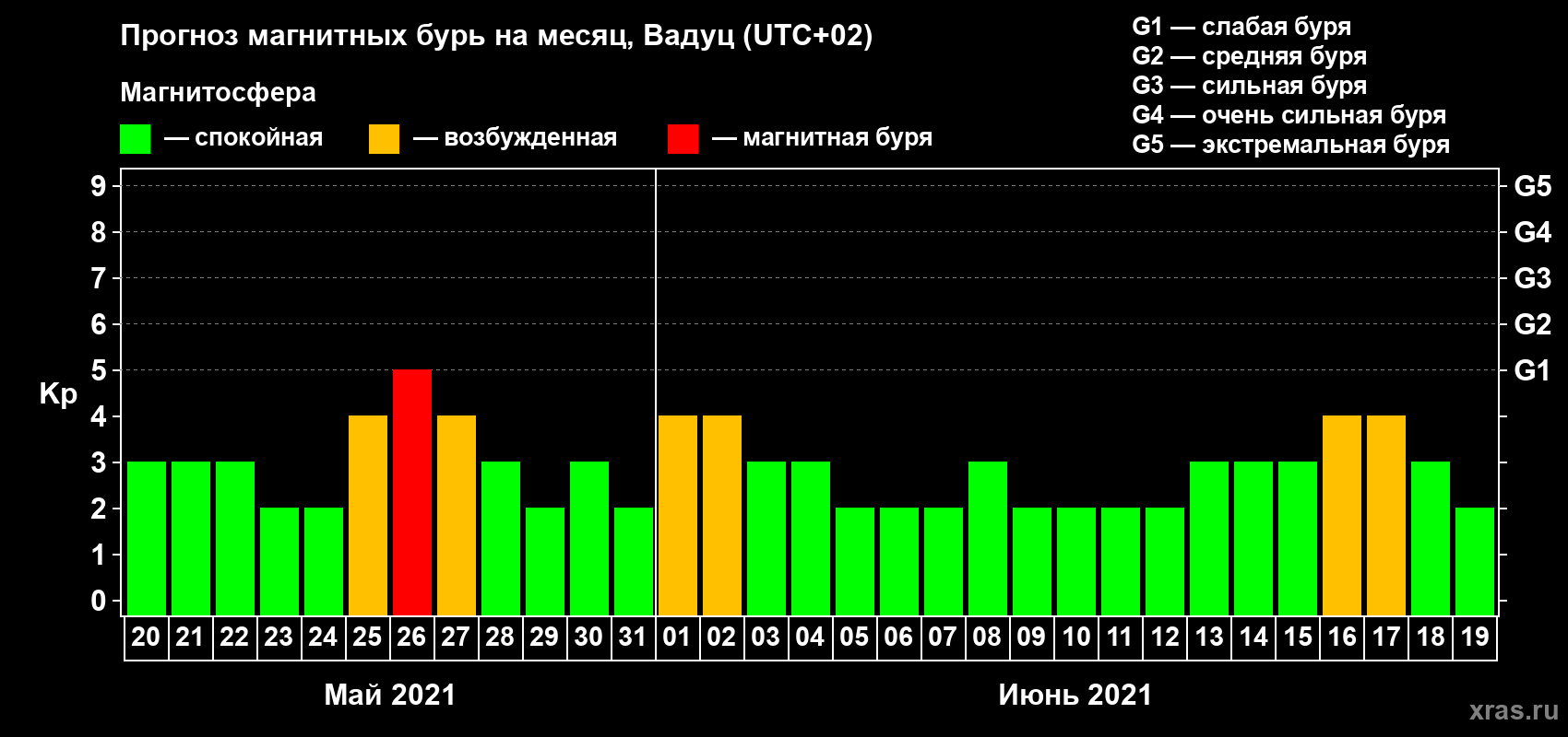 Прогноз максимального суточного геомагнитного индекса Kp на <b>1 месяц</b> (31 день) <b>с 20 мая по 19 июня 2021 г</b>
