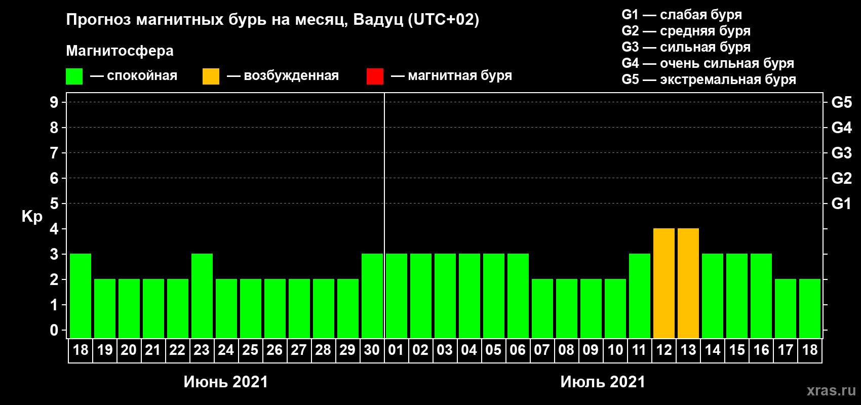 Прогноз максимального суточного геомагнитного индекса Kp на <b>1 месяц</b> (31 день) <b>с 18 июня по 18 июля 2021 г</b>