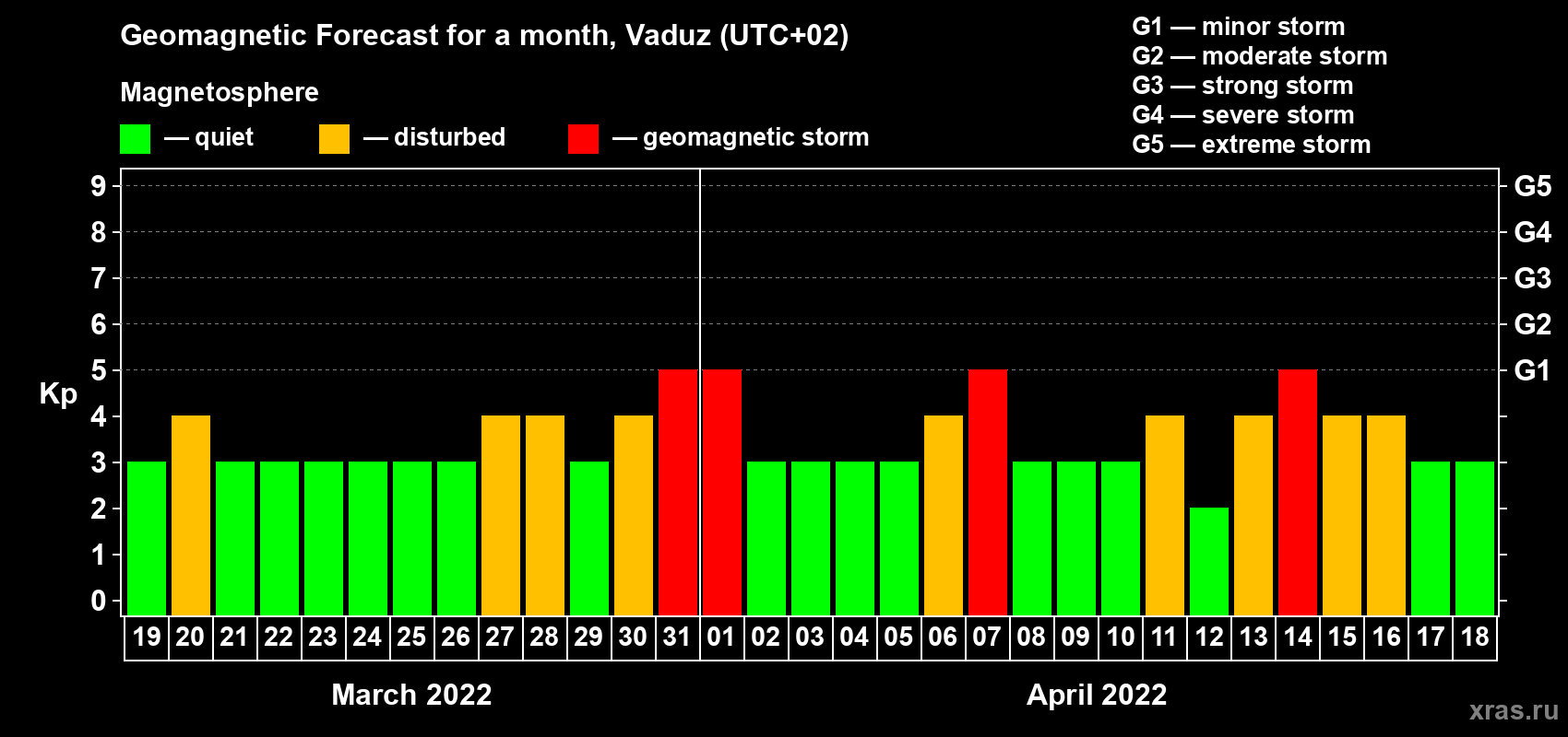 Forecast of the daily maximal value of geomagnetic index Kp for <b>1 month</b> (31 days) <b>from Mar 19, 2022 to Apr 18, 2022</b>