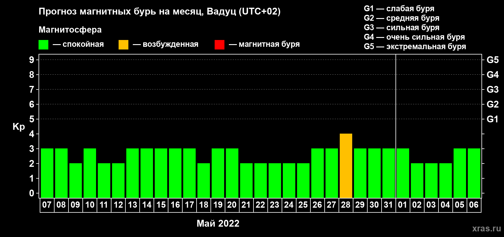 Прогноз максимального суточного геомагнитного индекса Kp на <b>1 месяц</b> (31 день) <b>с 07 мая по 06 июня 2022 г</b>