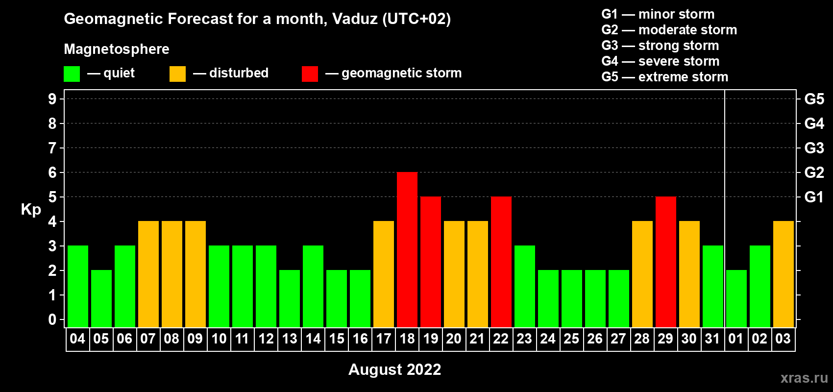 Forecast of the daily maximal value of geomagnetic index Kp for <b>1 month</b> (31 days) <b>from Aug 04, 2022 to Sep 03, 2022</b>