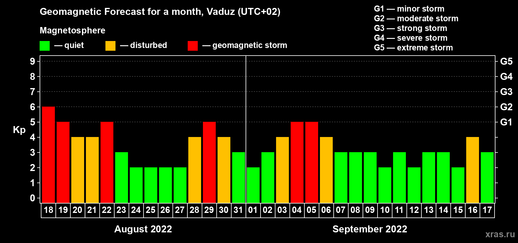 Forecast of the daily maximal value of geomagnetic index Kp for <b>1 month</b> (31 days) <b>from Aug 18, 2022 to Sep 17, 2022</b>