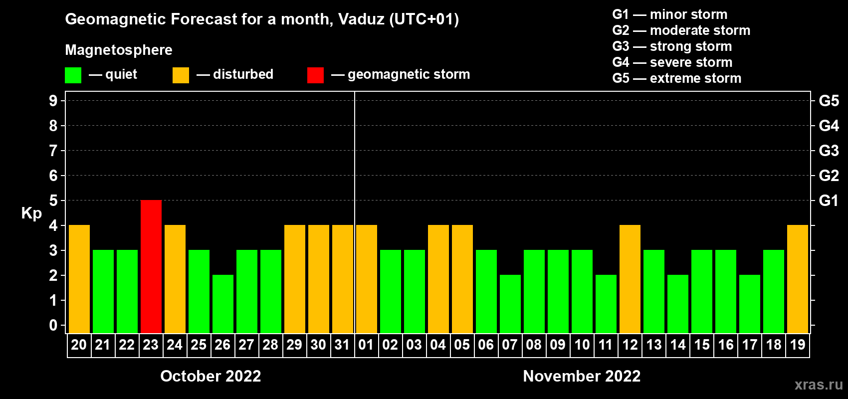 Forecast of the daily maximal value of geomagnetic index Kp for <b>1 month</b> (31 days) <b>from Oct 20, 2022 to Nov 19, 2022</b>
