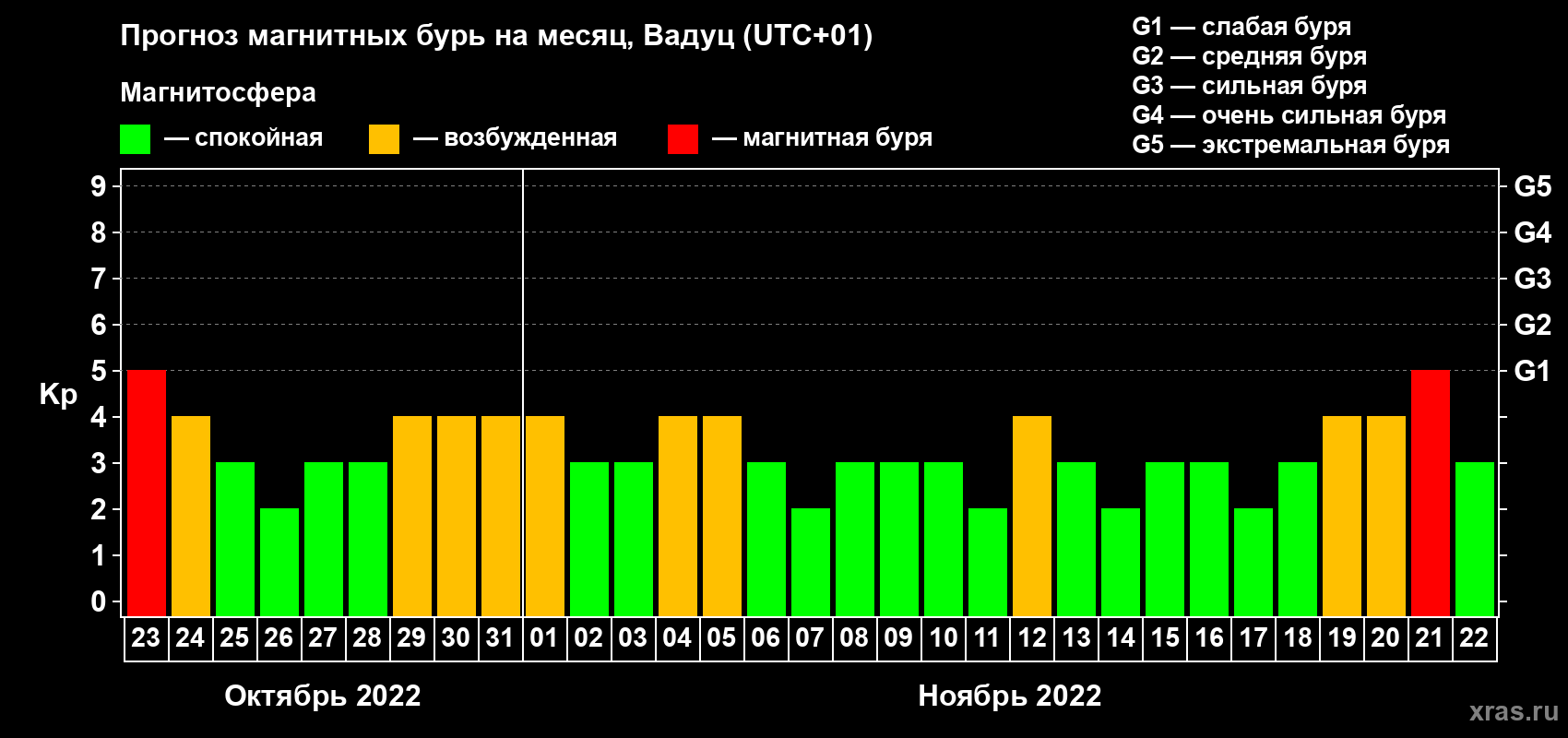 Прогноз максимального суточного геомагнитного индекса Kp на <b>1 месяц</b> (31 день) <b>с 23 октября по 22 ноября 2022 г</b>