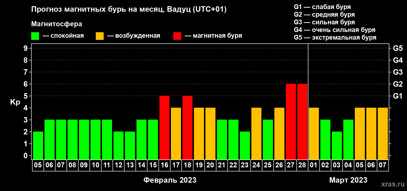 Прогноз максимального суточного геомагнитного индекса Kp на <b>1 месяц</b> (31 день) <b>с 05 февраля по 07 марта 2023 г</b>
