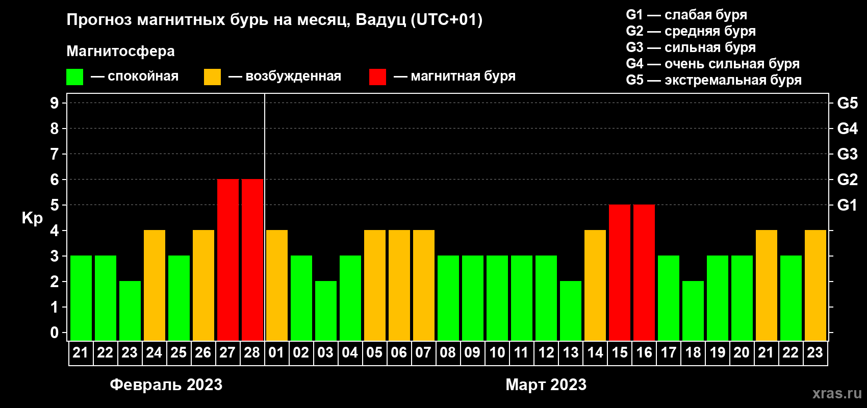 Прогноз максимального суточного геомагнитного индекса Kp на <b>1 месяц</b> (31 день) <b>с 21 февраля по 23 марта 2023 г</b>