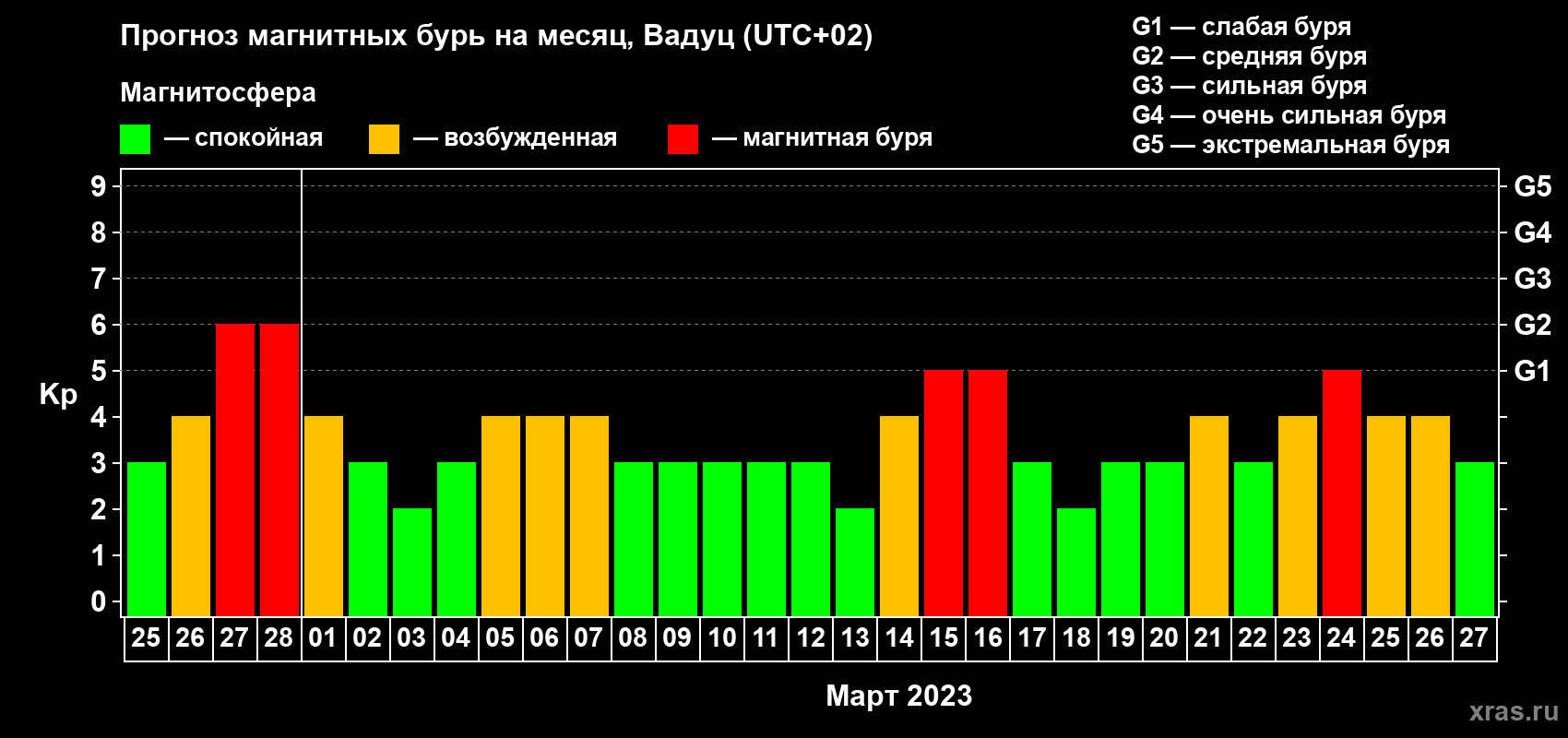 Прогноз максимального суточного геомагнитного индекса Kp на <b>1 месяц</b> (31 день) <b>с 25 февраля по 27 марта 2023 г</b>