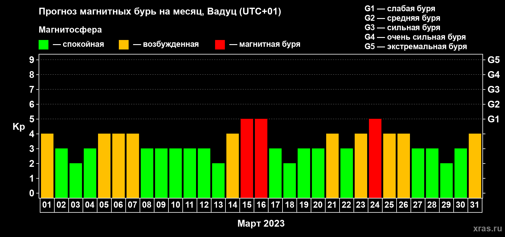 Прогноз максимального суточного геомагнитного индекса Kp на <b>1 месяц</b> (31 день) <b>с 01 марта по 31 марта 2023 г</b>