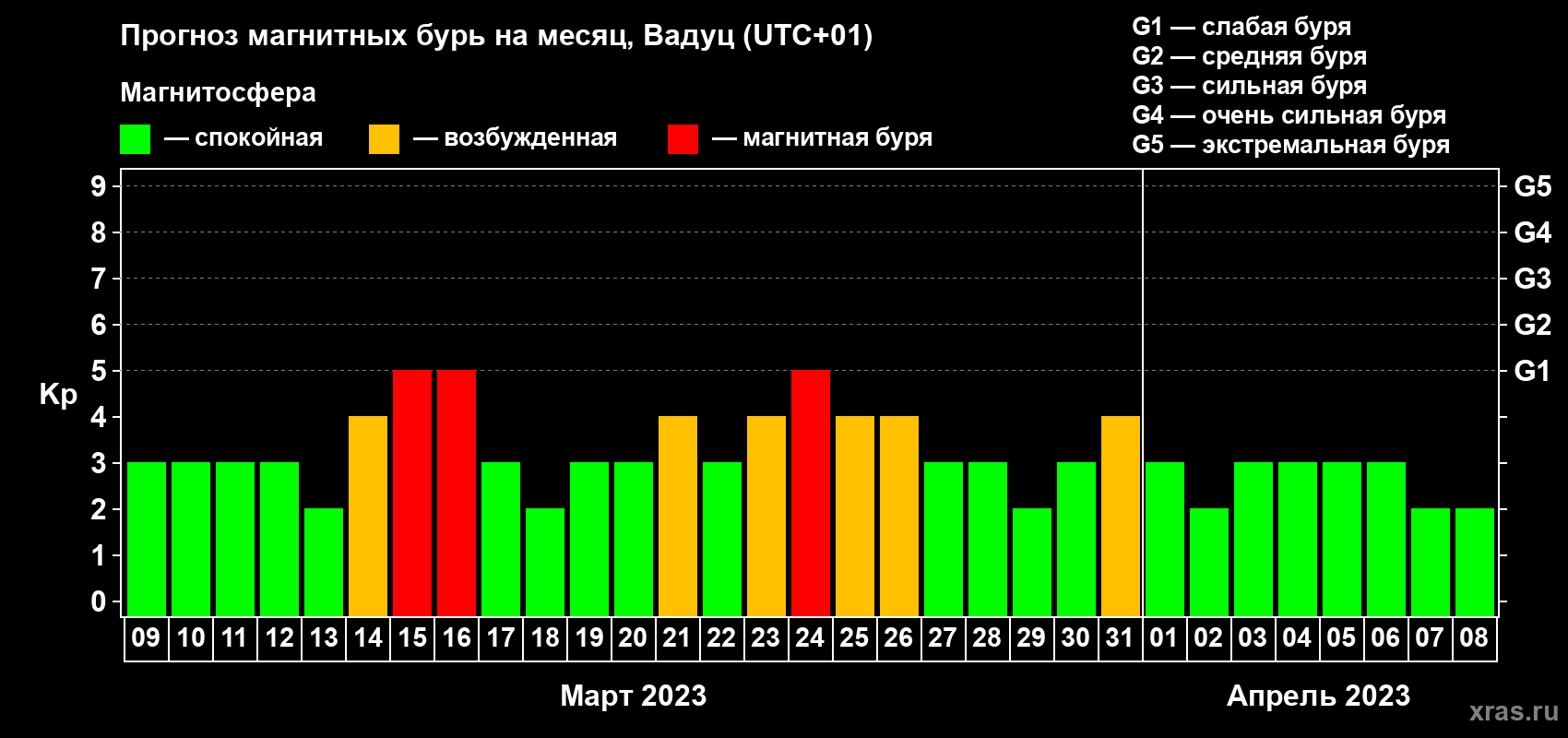 Прогноз максимального суточного геомагнитного индекса Kp на <b>1 месяц</b> (31 день) <b>с 09 марта по 08 апреля 2023 г</b>