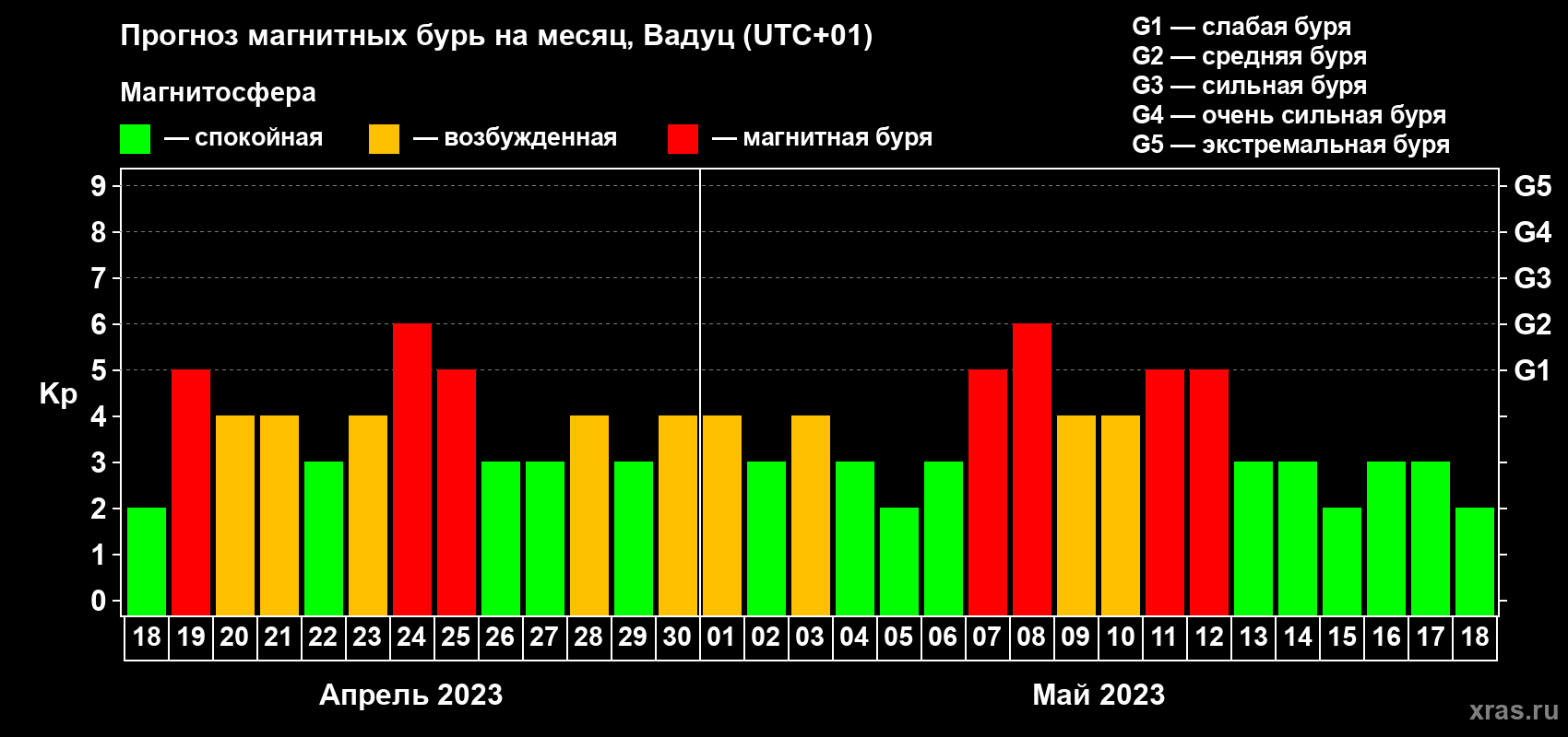 Прогноз максимального суточного геомагнитного индекса Kp на <b>1 месяц</b> (31 день) <b>с 18 апреля по 18 мая 2023 г</b>