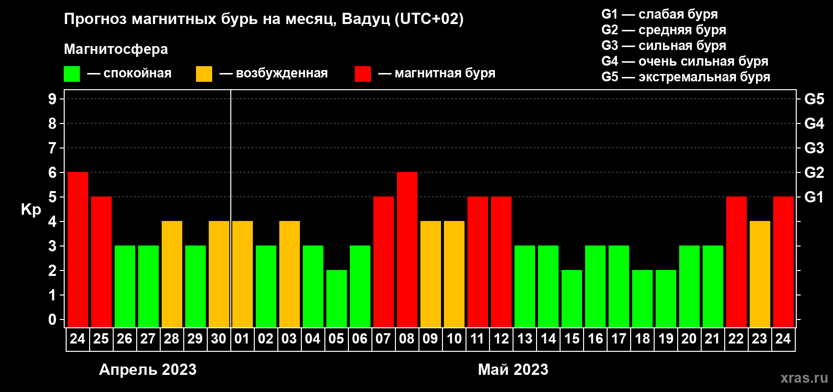 Прогноз максимального суточного геомагнитного индекса Kp на <b>1 месяц</b> (31 день) <b>с 24 апреля по 24 мая 2023 г</b>