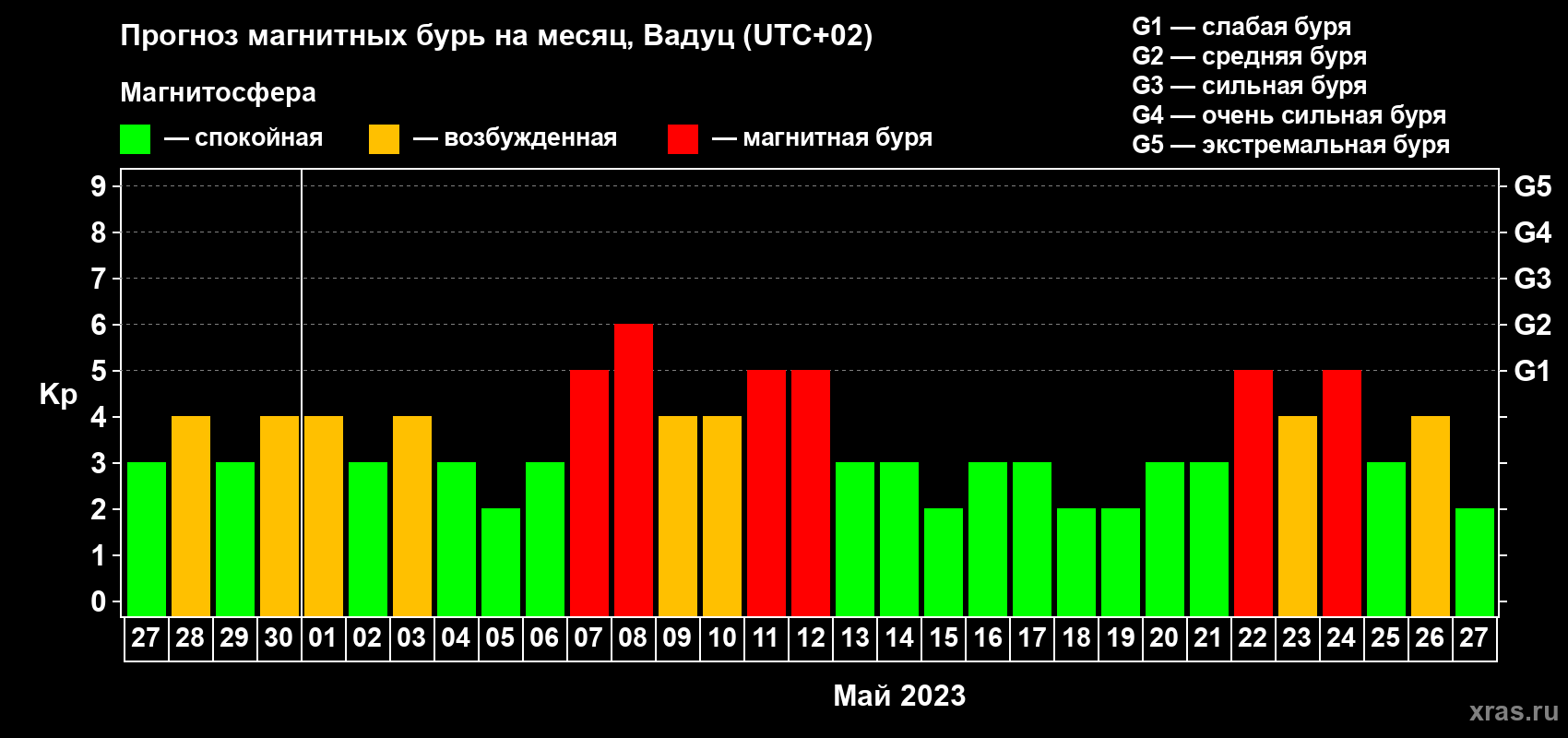 Прогноз максимального суточного геомагнитного индекса Kp на <b>1 месяц</b> (31 день) <b>с 27 апреля по 27 мая 2023 г</b>