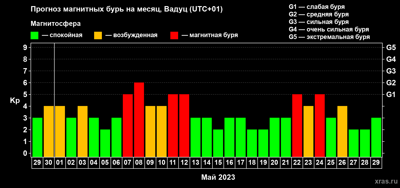 Прогноз максимального суточного геомагнитного индекса Kp на <b>1 месяц</b> (31 день) <b>с 29 апреля по 29 мая 2023 г</b>