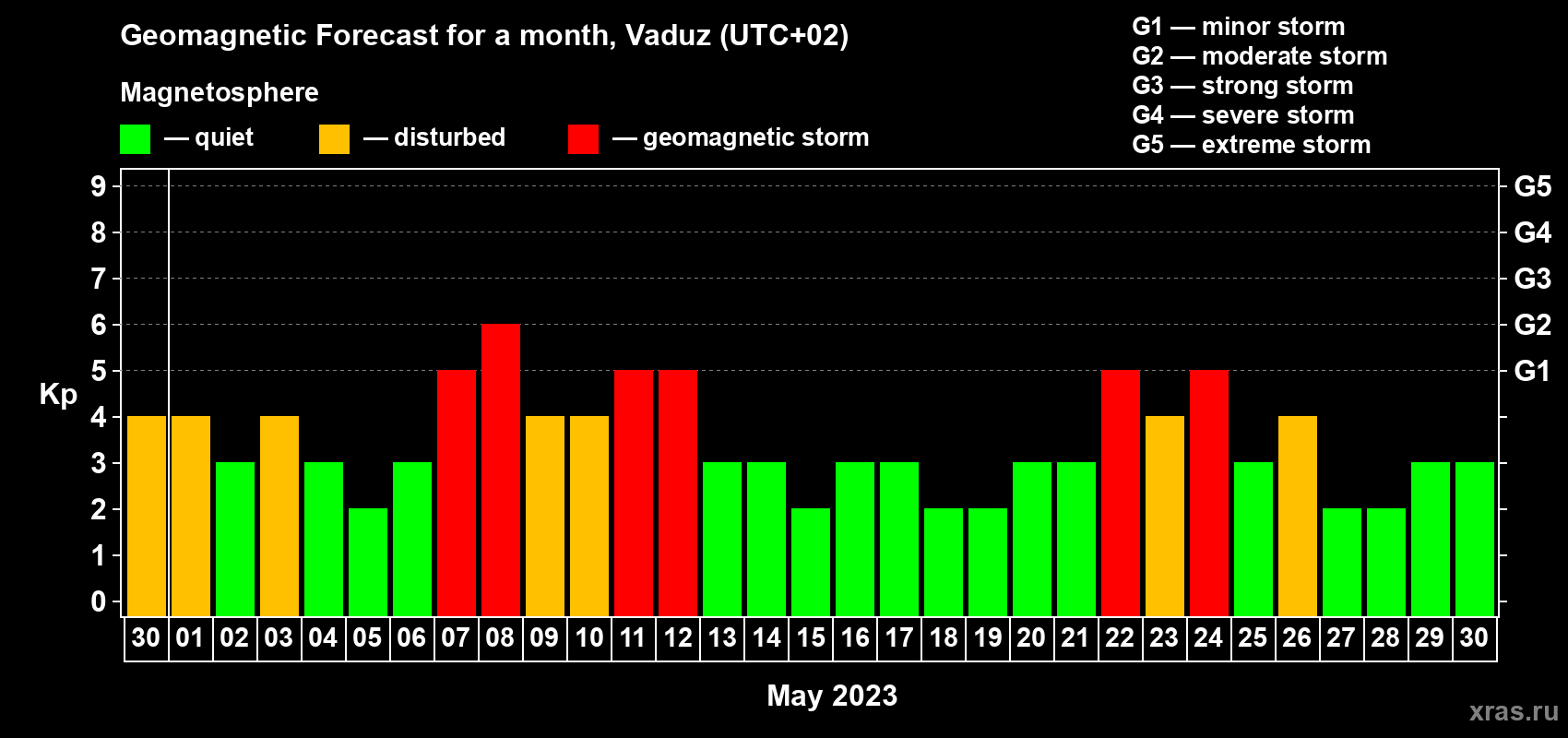 Forecast of the daily maximal value of geomagnetic index Kp for <b>1 month</b> (31 days) <b>from Apr 30, 2023 to May 30, 2023</b>