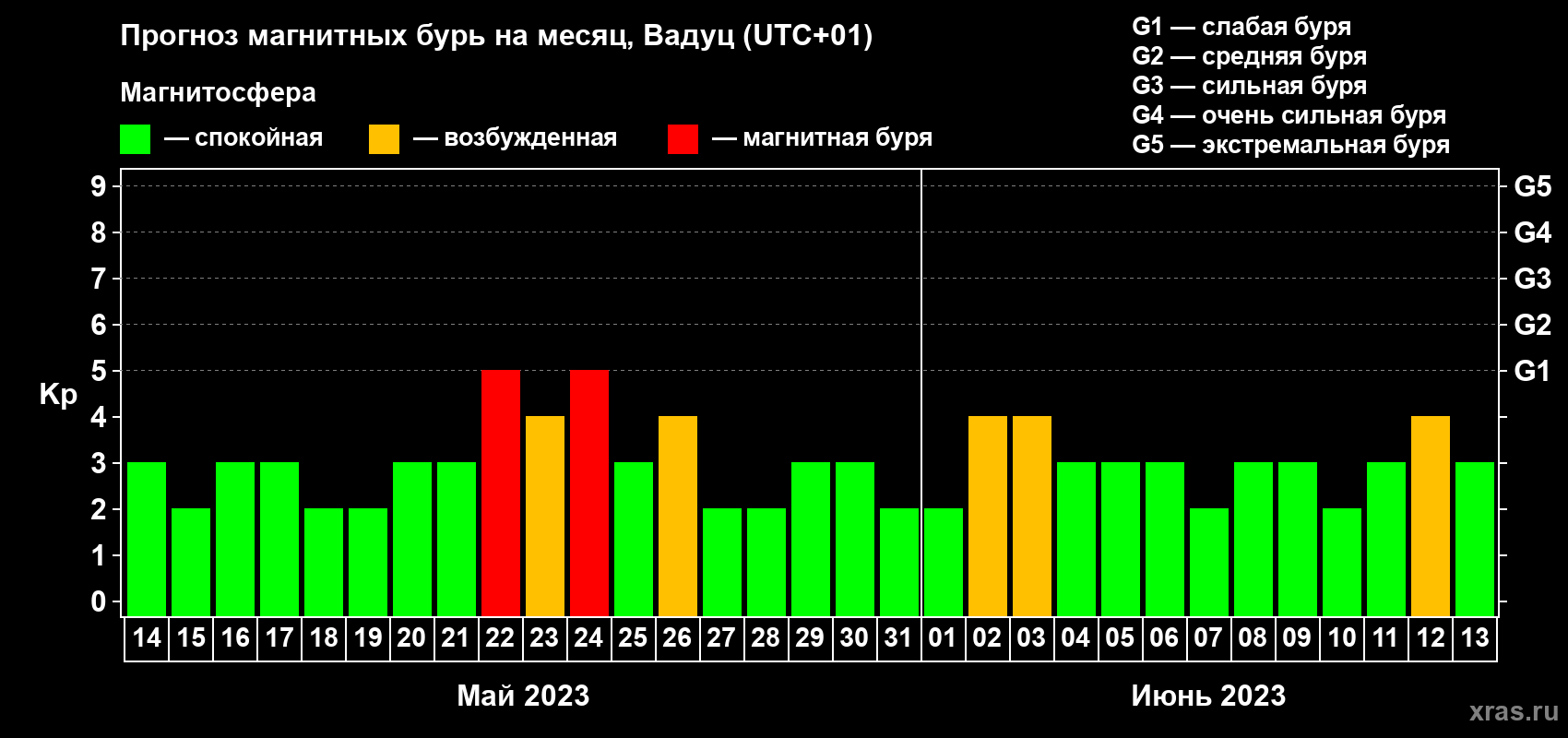 Прогноз максимального суточного геомагнитного индекса Kp на <b>1 месяц</b> (31 день) <b>с 14 мая по 13 июня 2023 г</b>