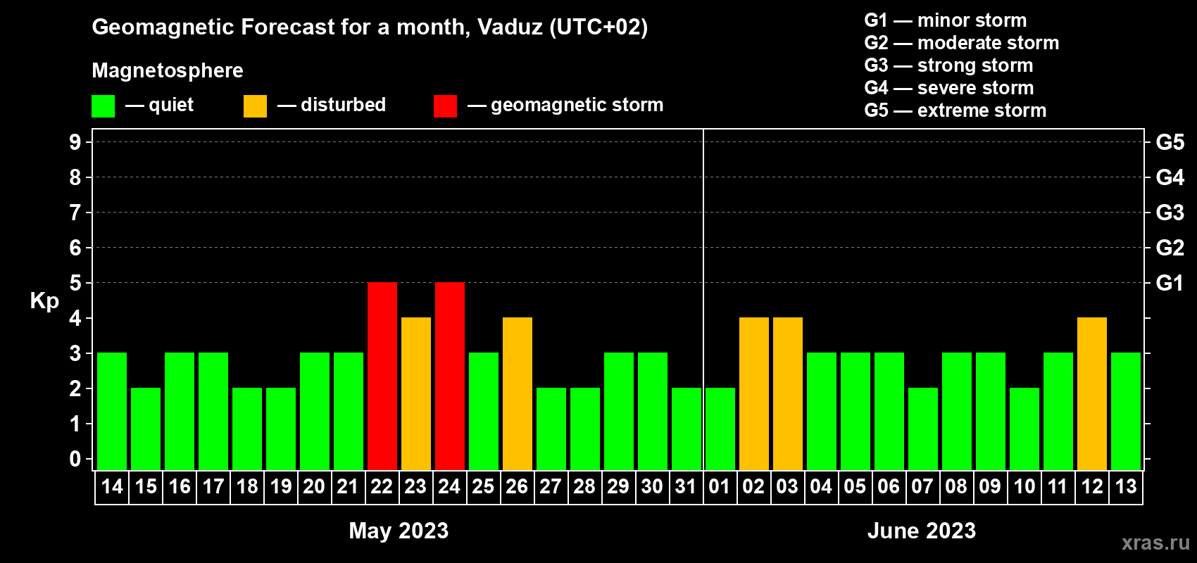 Forecast of the daily maximal value of geomagnetic index Kp for <b>1 month</b> (31 days) <b>from May 14, 2023 to Jun 13, 2023</b>