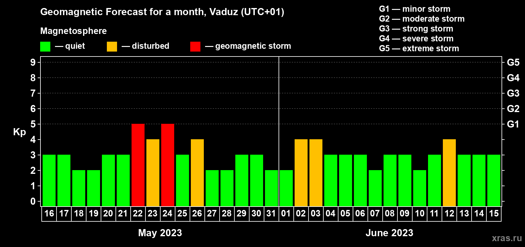 Forecast of the daily maximal value of geomagnetic index Kp for <b>1 month</b> (31 days) <b>from May 16, 2023 to Jun 15, 2023</b>