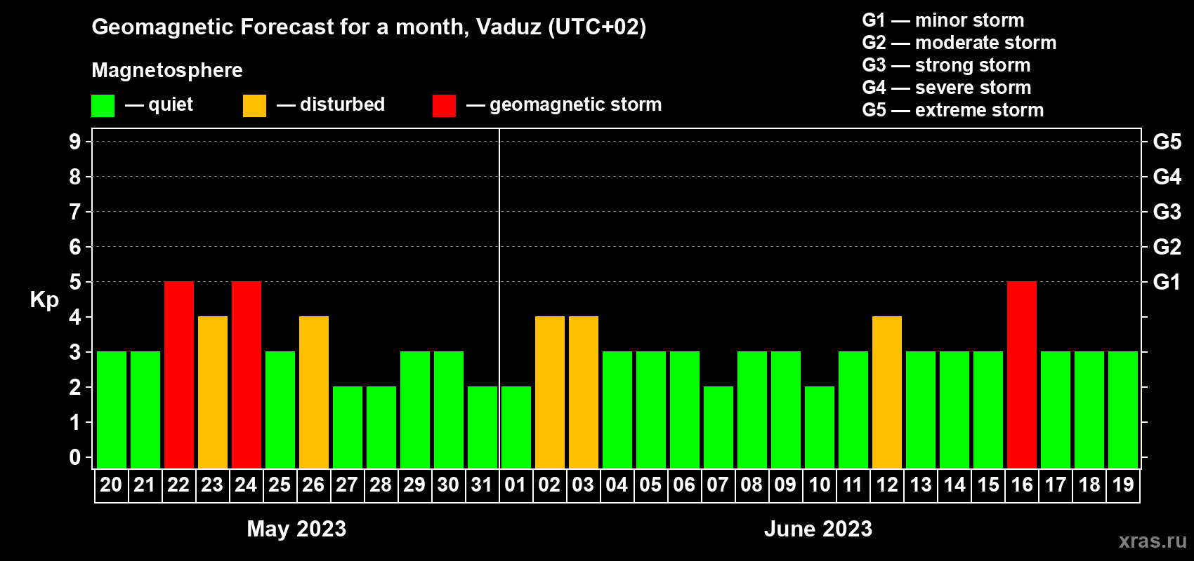 Forecast of the daily maximal value of geomagnetic index Kp for <b>1 month</b> (31 days) <b>from May 20, 2023 to Jun 19, 2023</b>