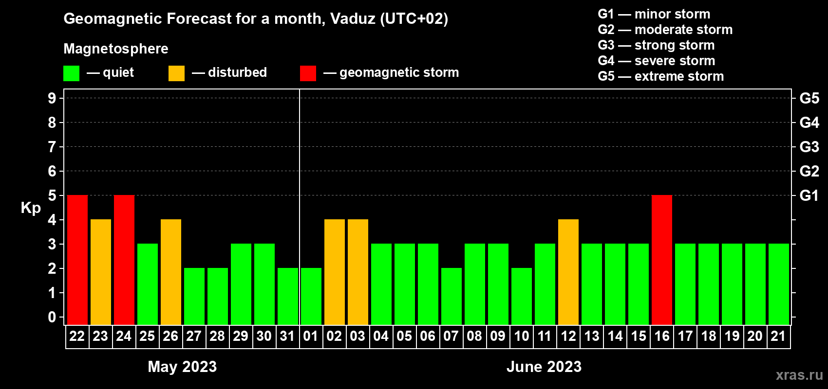 Forecast of the daily maximal value of geomagnetic index Kp for <b>1 month</b> (31 days) <b>from May 22, 2023 to Jun 21, 2023</b>