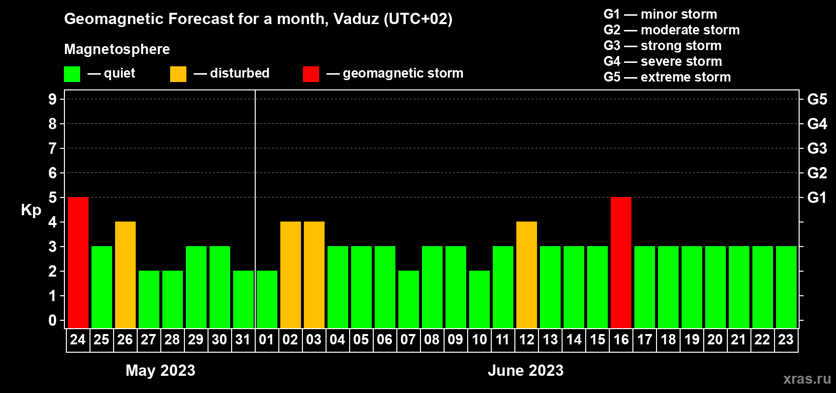 Forecast of the daily maximal value of geomagnetic index Kp for <b>1 month</b> (31 days) <b>from May 24, 2023 to Jun 23, 2023</b>