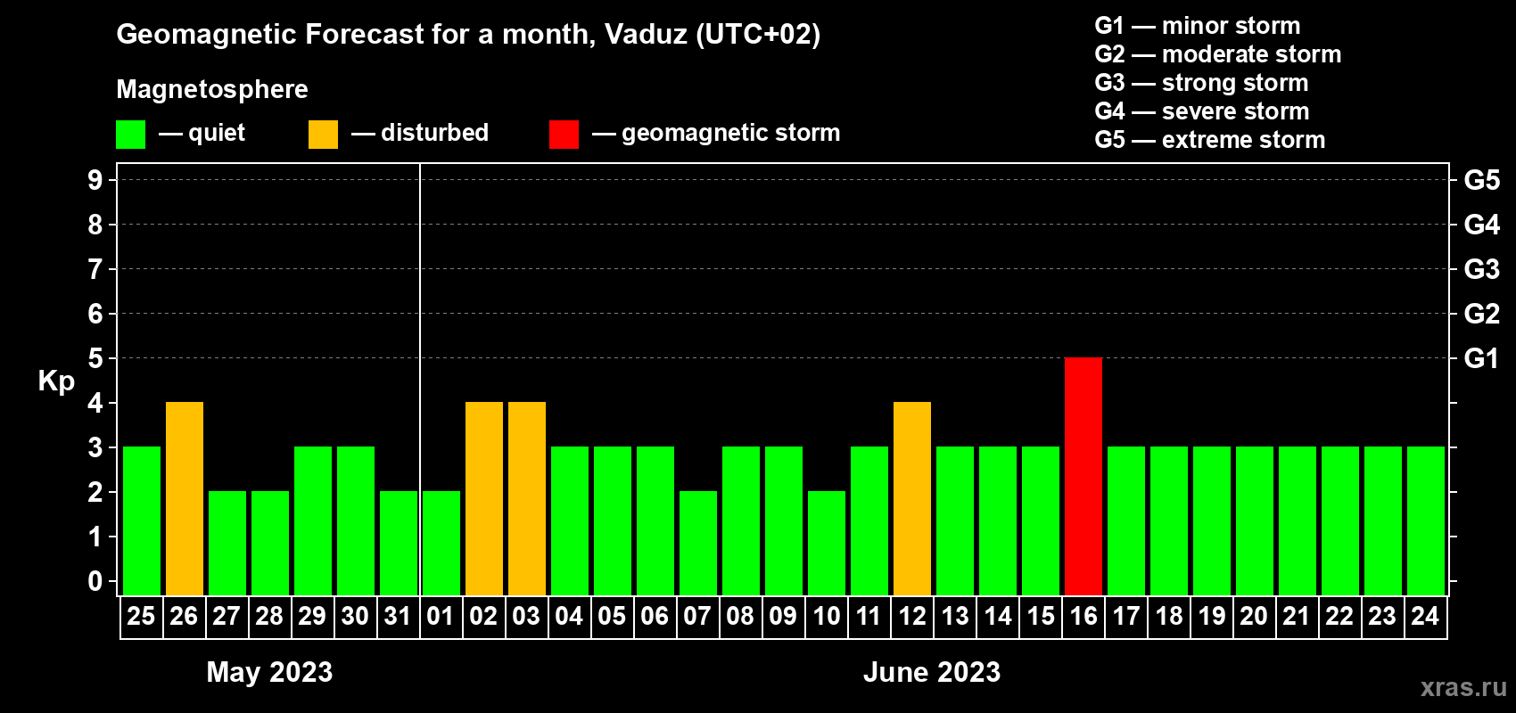 Forecast of the daily maximal value of geomagnetic index Kp for <b>1 month</b> (31 days) <b>from May 25, 2023 to Jun 24, 2023</b>