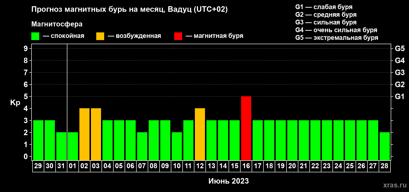 Прогноз максимального суточного геомагнитного индекса Kp на <b>1 месяц</b> (31 день) <b>с 29 мая по 28 июня 2023 г</b>
