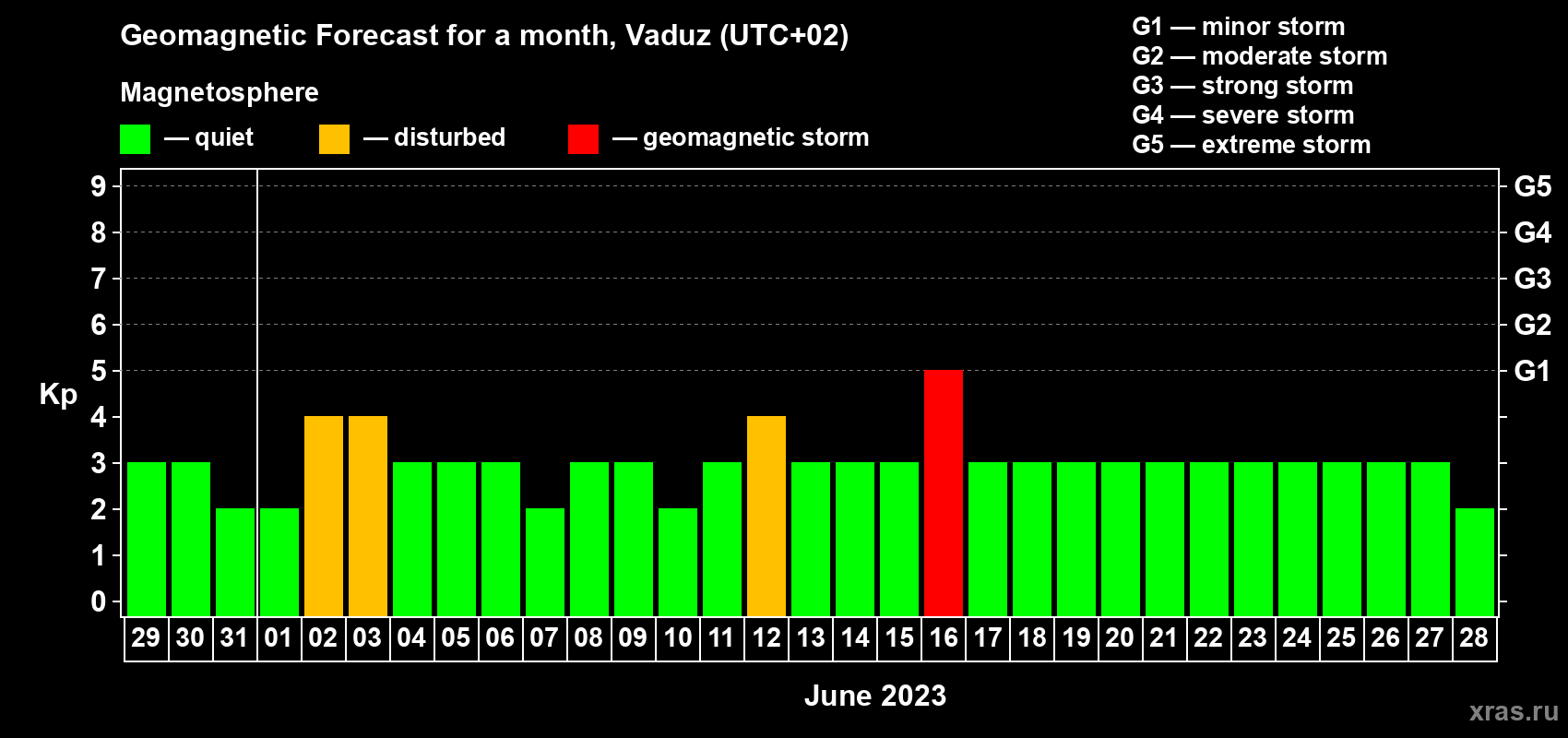 Forecast of the daily maximal value of geomagnetic index Kp for <b>1 month</b> (31 days) <b>from May 29, 2023 to Jun 28, 2023</b>