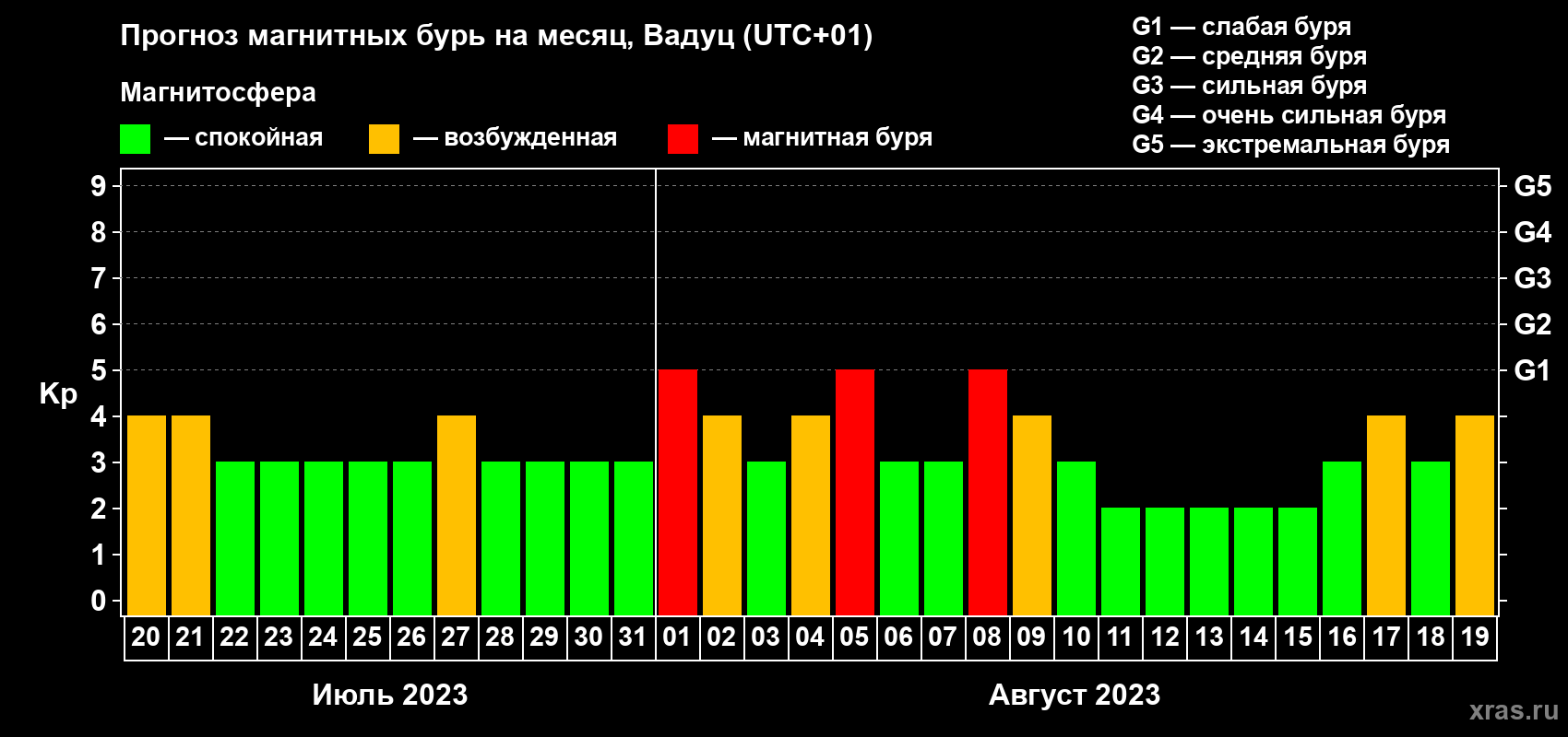 Прогноз максимального суточного геомагнитного индекса Kp на <b>1 месяц</b> (31 день) <b>с 20 июля по 19 августа 2023 г</b>