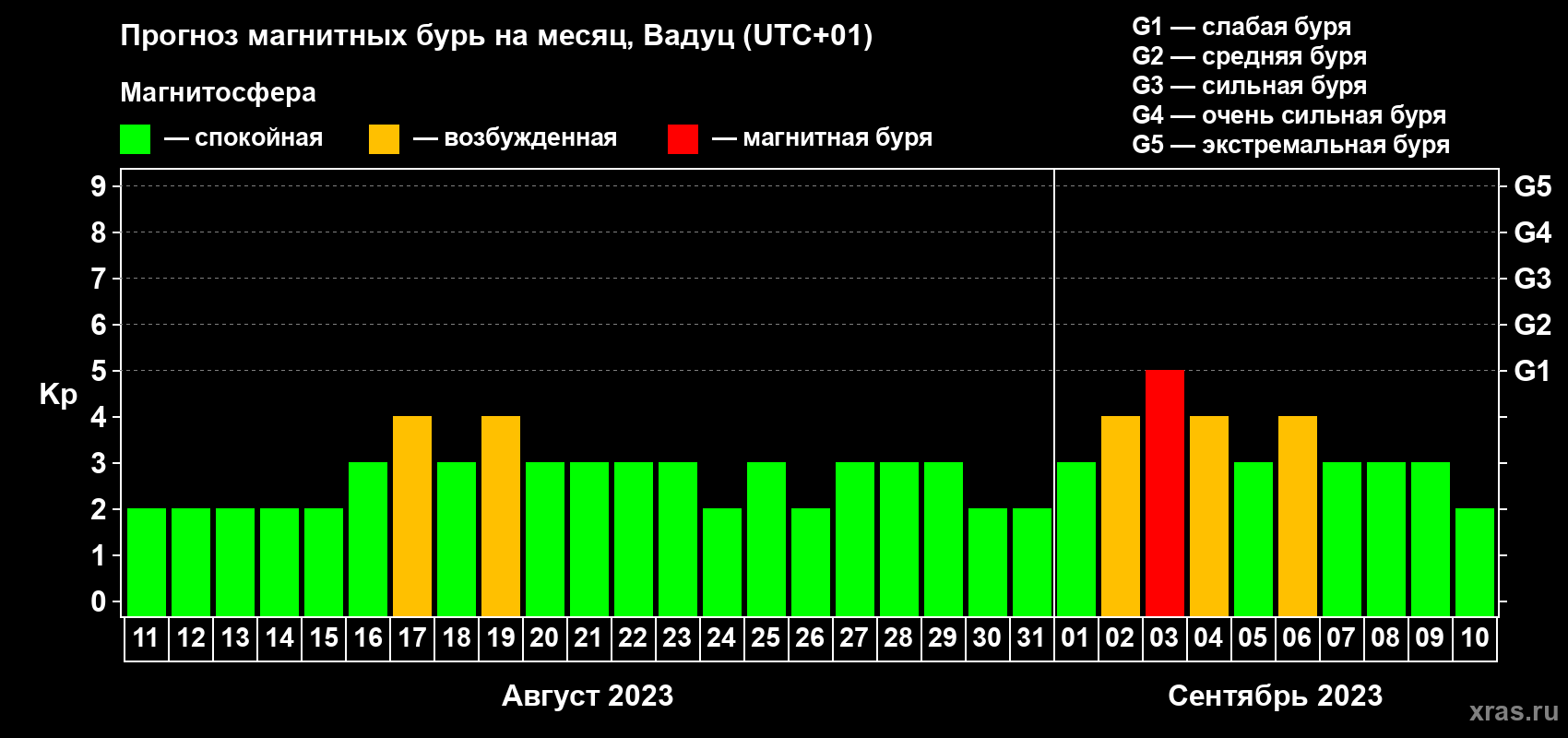 Прогноз максимального суточного геомагнитного индекса Kp на <b>1 месяц</b> (31 день) <b>с 11 августа по 10 сентября 2023 г</b>