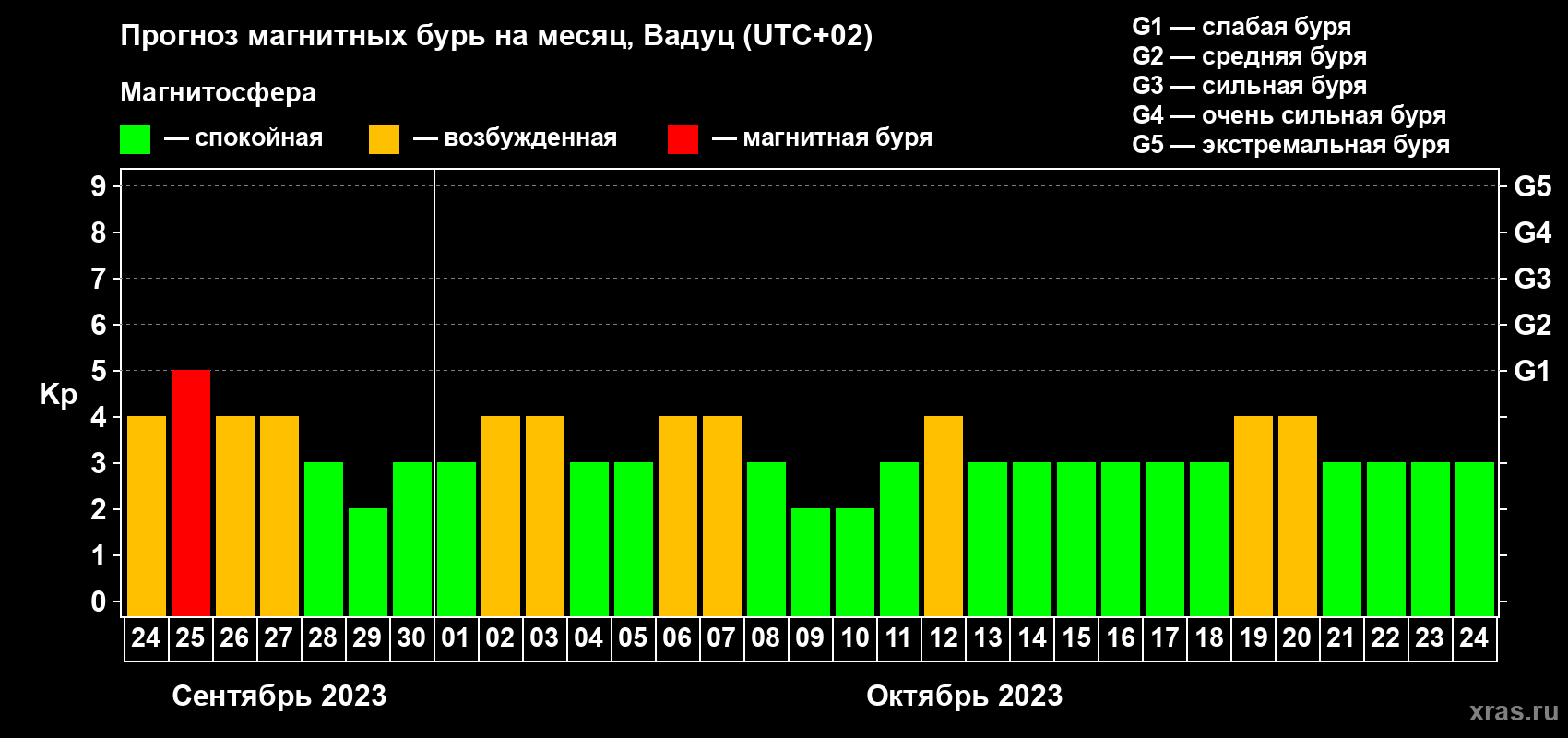 Прогноз максимального суточного геомагнитного индекса Kp на <b>1 месяц</b> (31 день) <b>с 24 сентября по 24 октября 2023 г</b>