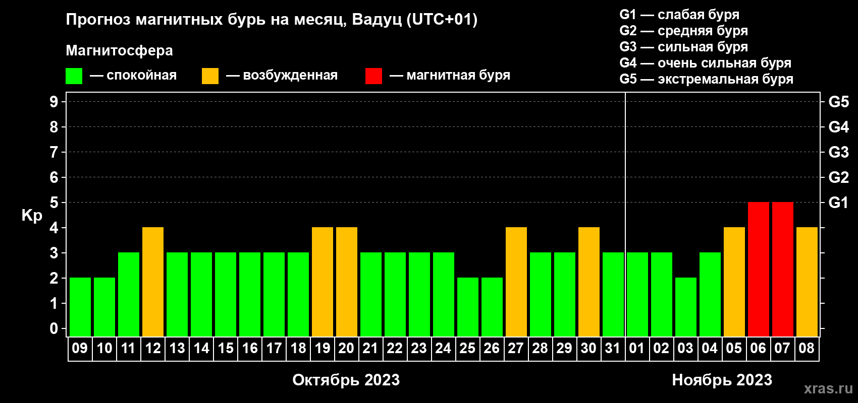 Прогноз максимального суточного геомагнитного индекса Kp на <b>1 месяц</b> (31 день) <b>с 09 октября по 08 ноября 2023 г</b>