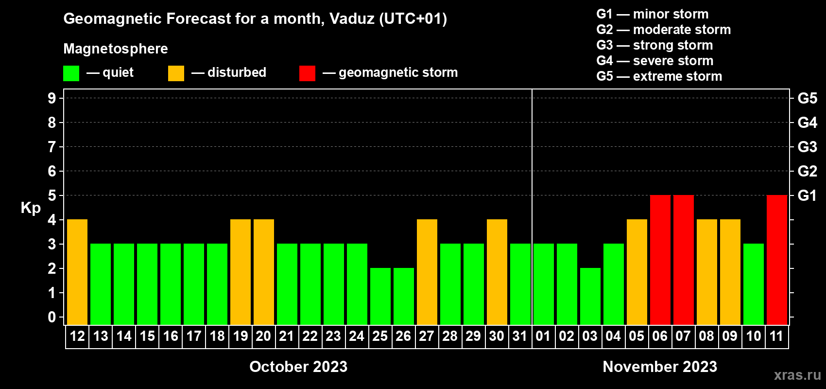 Forecast of the daily maximal value of geomagnetic index Kp for <b>1 month</b> (31 days) <b>from Oct 12, 2023 to Nov 11, 2023</b>