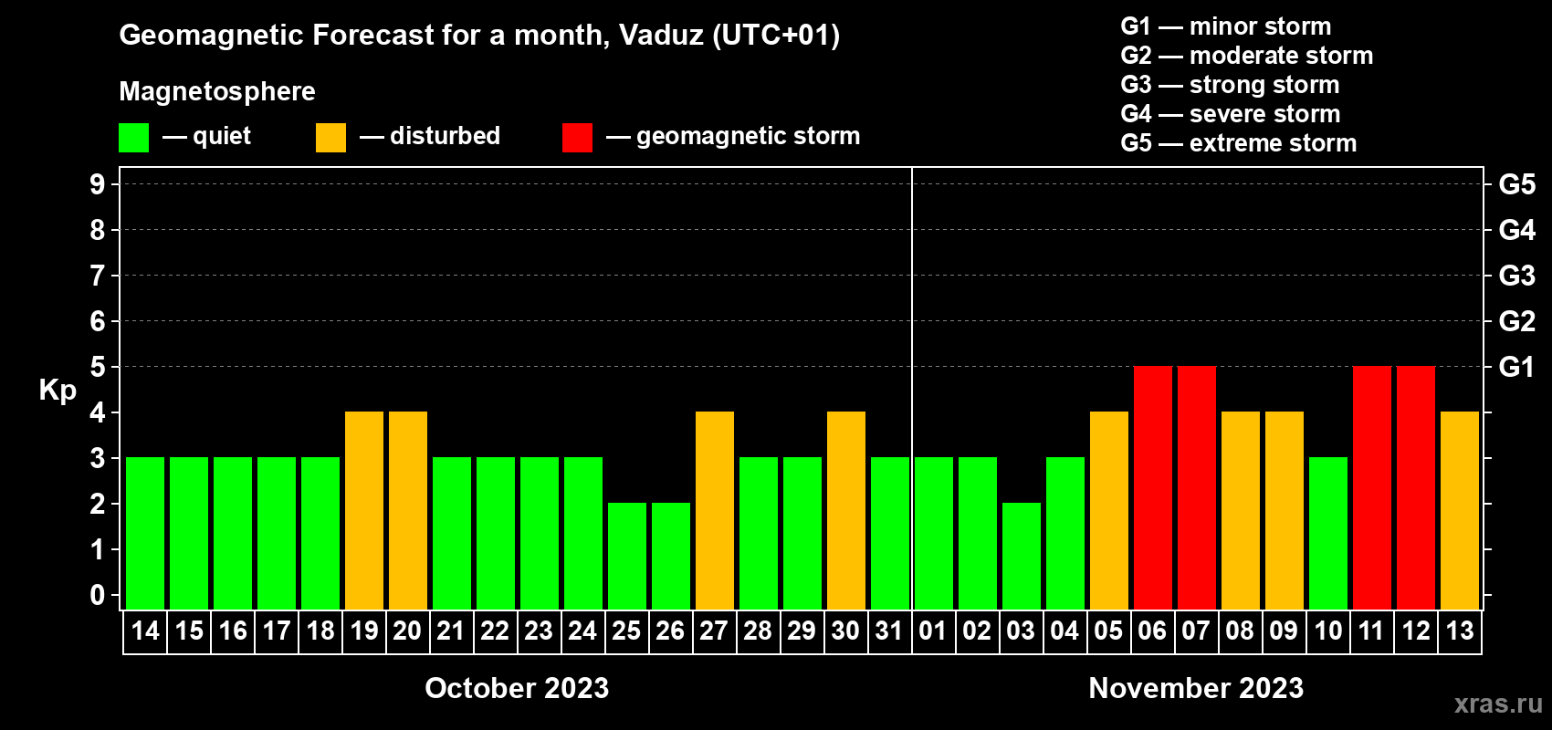 Forecast of the daily maximal value of geomagnetic index Kp for <b>1 month</b> (31 days) <b>from Oct 14, 2023 to Nov 13, 2023</b>