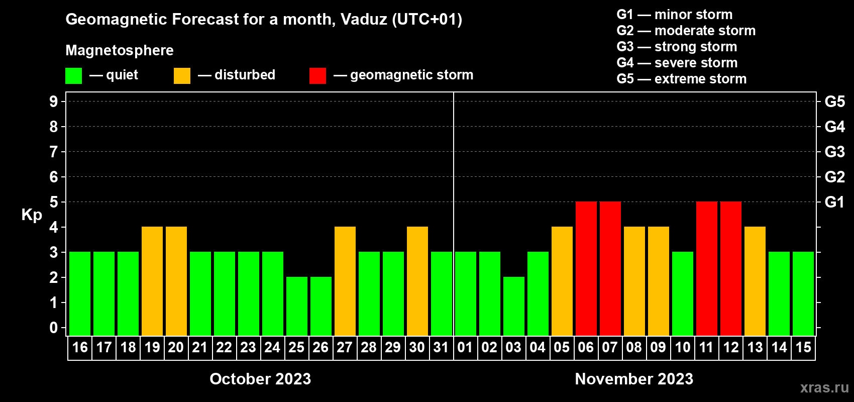 Forecast of the daily maximal value of geomagnetic index Kp for <b>1 month</b> (31 days) <b>from Oct 16, 2023 to Nov 15, 2023</b>