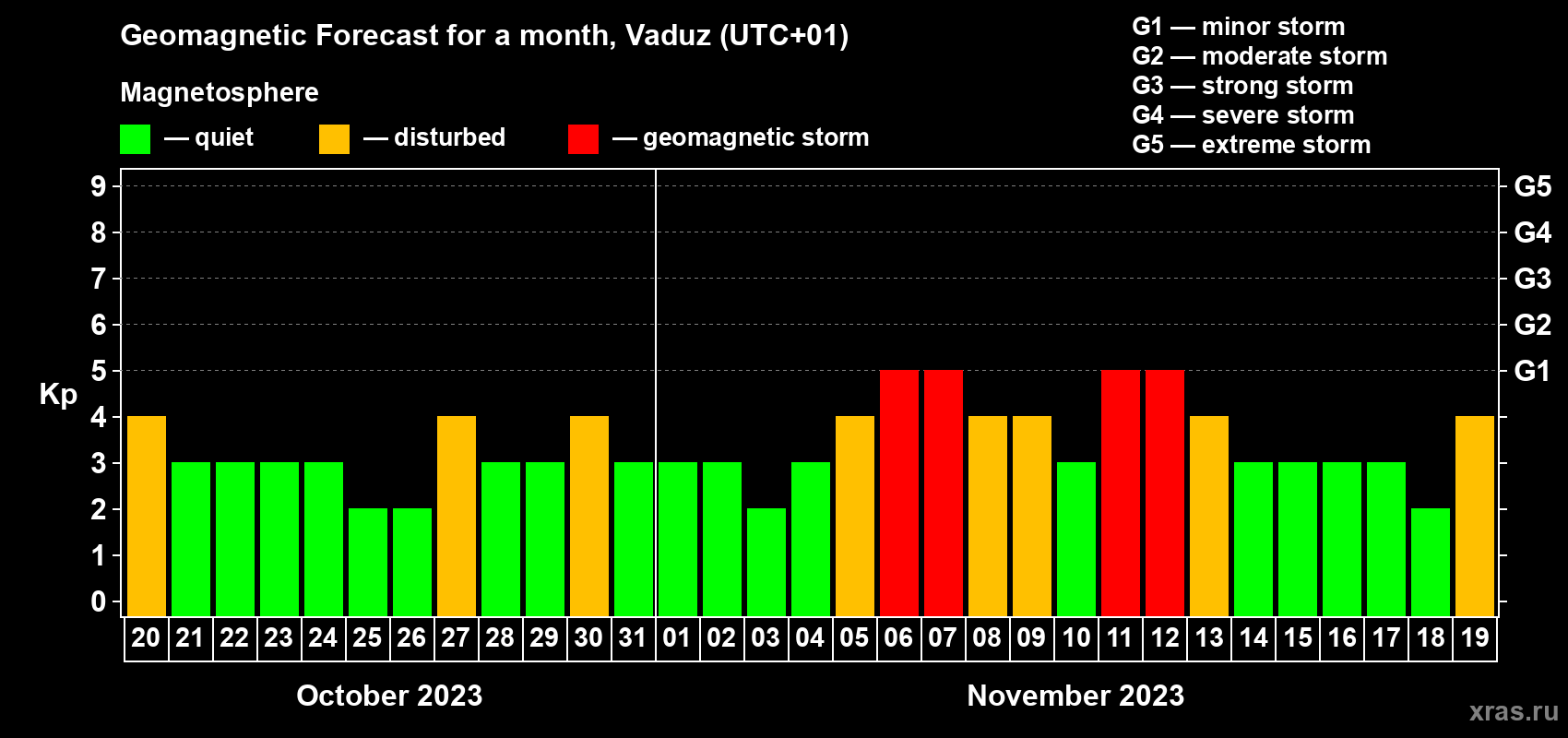 Forecast of the daily maximal value of geomagnetic index Kp for <b>1 month</b> (31 days) <b>from Oct 20, 2023 to Nov 19, 2023</b>