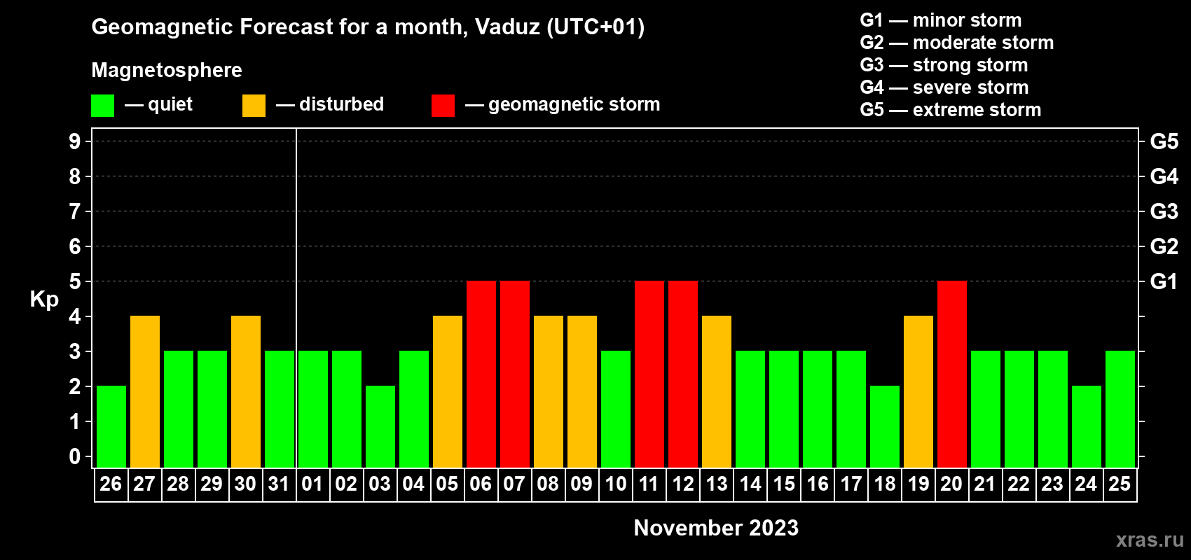 Forecast of the daily maximal value of geomagnetic index Kp for <b>1 month</b> (31 days) <b>from Oct 26, 2023 to Nov 25, 2023</b>